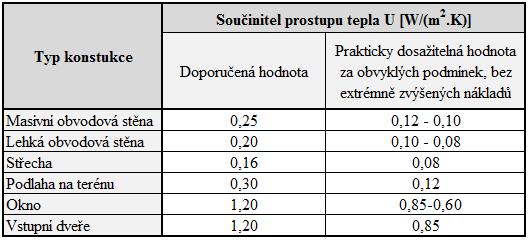 Tabulka č. 3 Součinitel prostupu tepla obvodových konstrukcí Dalším materiálem využívaným při tomto druhu výstavby je dřevo.