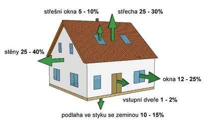 Obrázek č. 4 Přehled tepelných ztrát obálkou budovy [12] 2.6.