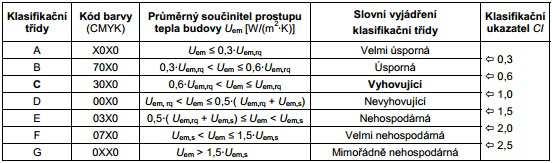 klasifikačních tříd a G se slovním popisem klasifikace.
