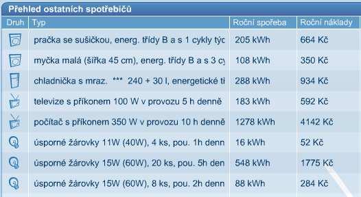 Obrázek č. 15 Volba způsobu přípravy teplé vody klasický dům Pro zjištění možných pasivních zisků bylo nutné zadat spotřebiče a žárovky s délkou provozu.