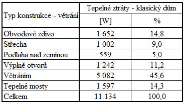 8 Klasický dům - tepelné ztráty konstrukcemi a větráním Z tabulky č. 8 je zřejmé, že největší tepelné ztráty u klasického domu jsou způsobeny větráním.