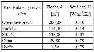 4.5.2 Pasivní dům Hodnoty uvedené v tabulkách níže, byly zjištěny stejným postupem výpočtu jako v případě klasického domu. Tabulka č.