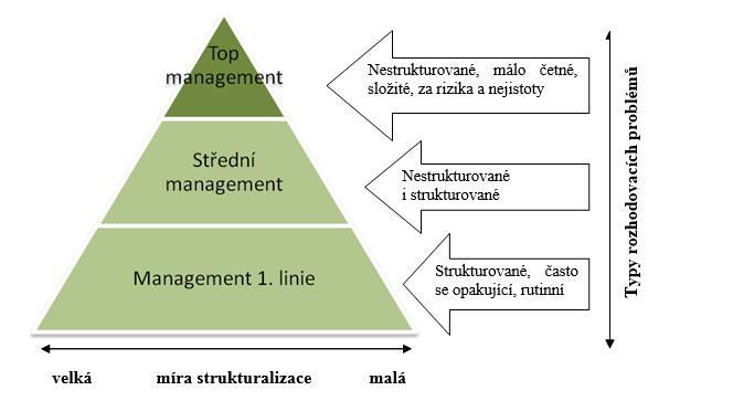 Typy rozhodovacích problémů Úkol k zamyšlení: Jaké dobře strukturované problémy řeší vedení univerzity? uveďte příklady do chatu?