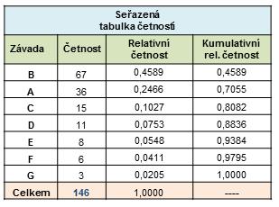 kumulativní relativní četnost