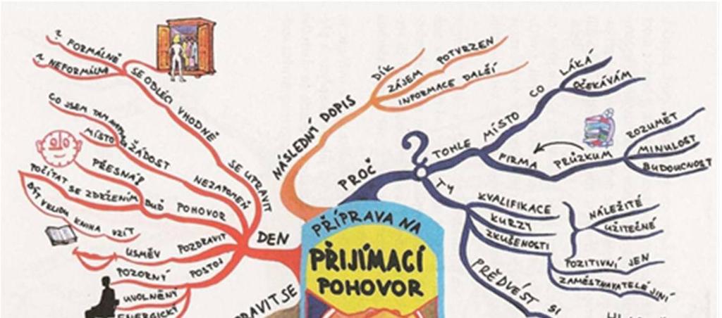 Myšlenková mapa vizuální (grafické)