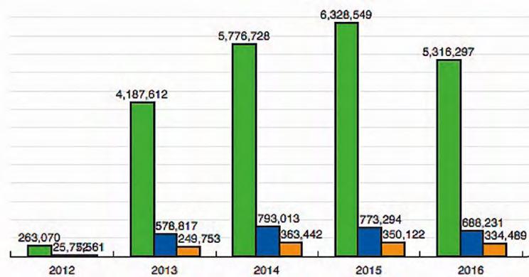 GRAF Č. 1 Návštěvnost Archivního Vademeca v letech 2012 2016.