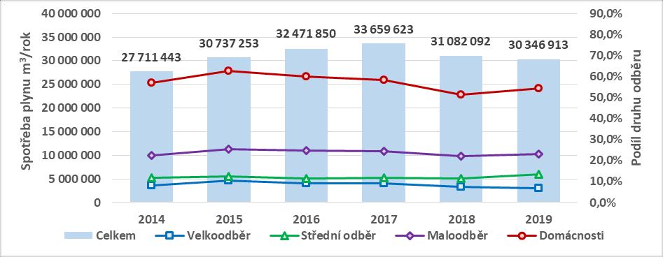 představují domácnosti, které spotřebují zhruba 55 % plynu, následují maloodběratelé (23 %) a střední odběratelé (13 %), velkoodběratelé pak spotřebují zhruba 7 % celkové spotřeby Zlína. Obrázek 1.