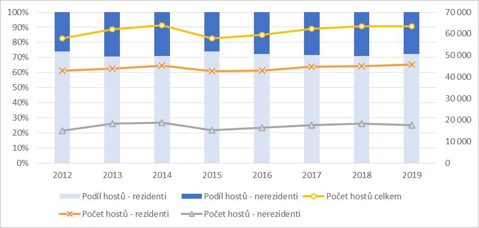 Obrázek 1.95: Vývoj návštěvnosti města Zlína - tuzemští a zahraniční návštěvníci v letech 2012 2019, podíl a vývoj počtu návštěvníků Zdroj: Český statistický úřad, Veřejná databáze, 2020.