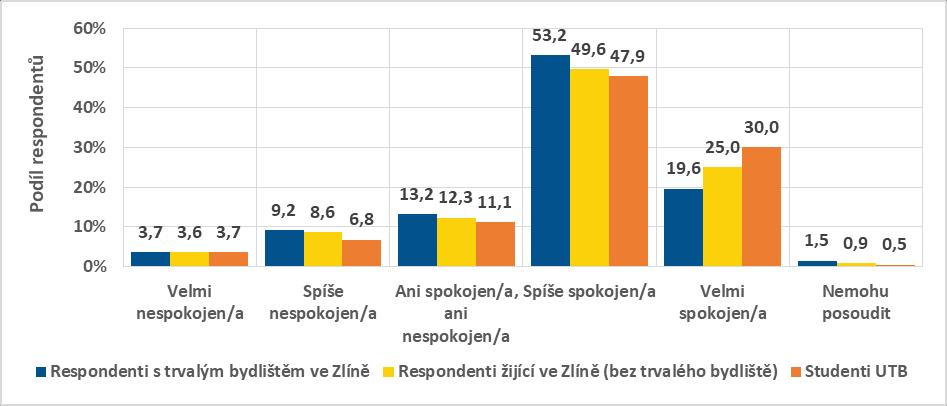 2.1.2 Hodnocení kvality života S kvalitou života jsou nejvíce spokojeni studenti UTB (možnost velmi, či spíše spokojen uvedlo 77,9 % respondentů), dále respondenti bez trvalého bydliště ve Zlíně