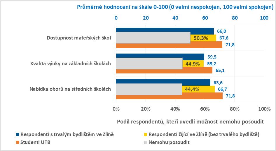 Obrázek 2.11: Spokojenost s oblastí vzdělávání Zdroj: PROCES, Anketní šetření spokojenosti obyvatel města Zlín 2020; Otázka 6.: Jak jste spokojeni s oblastí vzdělávání ve Vašem městě?