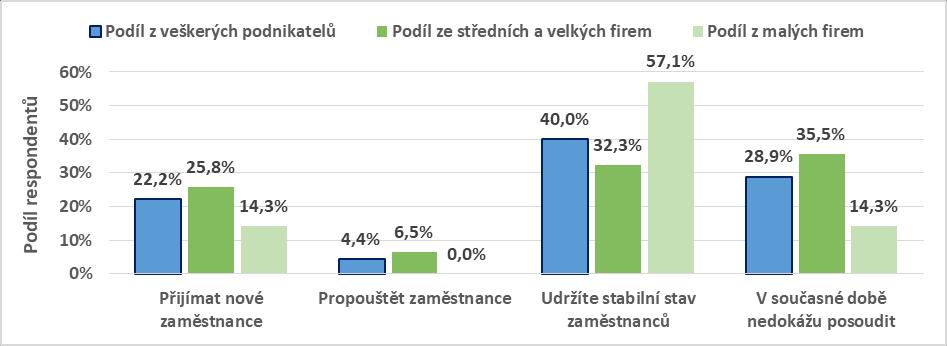 Obrázek 2.40: Přehled plánů firem ohledně zaměstnanců Zdroj: PROCES, Průzkum podnikatelského prostředí města Zlína, 2020; Otázka č.