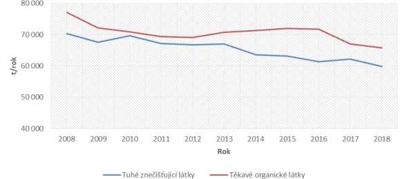 Obrázek 3.3: Vývoj vybraných emisí látek znečišťujících ovzduší na území ČR Zdroj: Ministerstvo životního prostředí; Statistická ročenka životního prostředí za rok 2018.