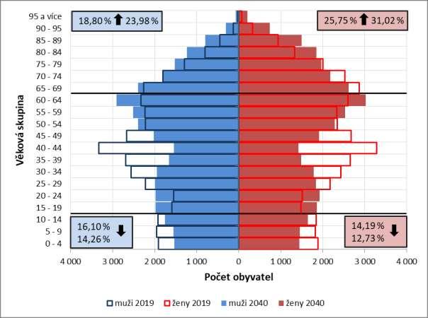 Obrázek 4.9: Věková pyramida města Zlín Zdroj: ČSÚ; zpracování a prognóza PROCES, 2020.