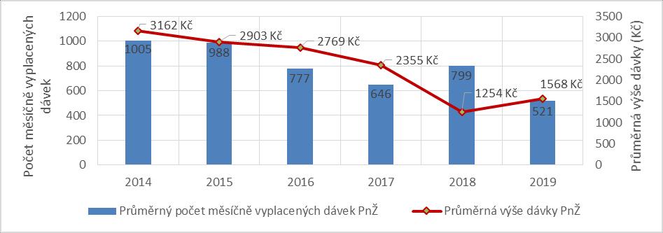 s ukazatelem průměrné výše vyplácených dávek ve sledovaném období je znázorněn na grafu na obrázku 1.24. Obrázek 1.