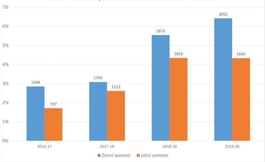 Což v některých případech může znamenat i změny v organizaci předmětu či kolektivu vyučujících.