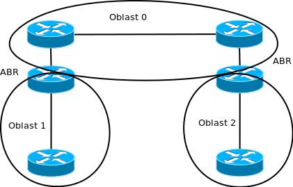 16 Obrázek 5: OSPF hierarchické směrování 2.6.3 Výhody/Nevýhody hierarchického směrování IS-IS a OSPF IS-IS hierarchické směrování je mnohem flexibilnější než OSPF hierarchické směrování.