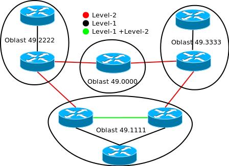 17 by došlo ke spojení dvou oblastí bez výpadku provozu. Při navázání Level-1 přilehlosti stačí, aby se alespoň jedno Area-ID shodovalo. Obrázek 6: IS-IS hierarchické směrování 2.