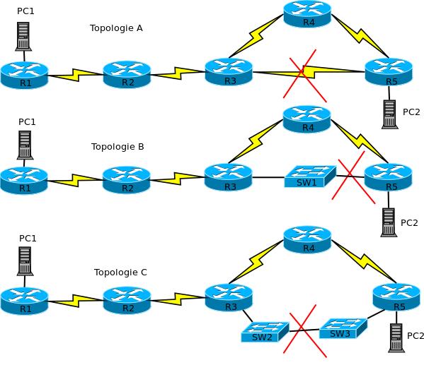 28 IS-IS OSPF Point-to-Point Broadcast Point-to-Point Broadcast Hello timer 10 s 3.3 s 10 s 10 s Dead/Hold timer 30 s 10 s 40 s 40 s SPF delay 5.5 s 5.