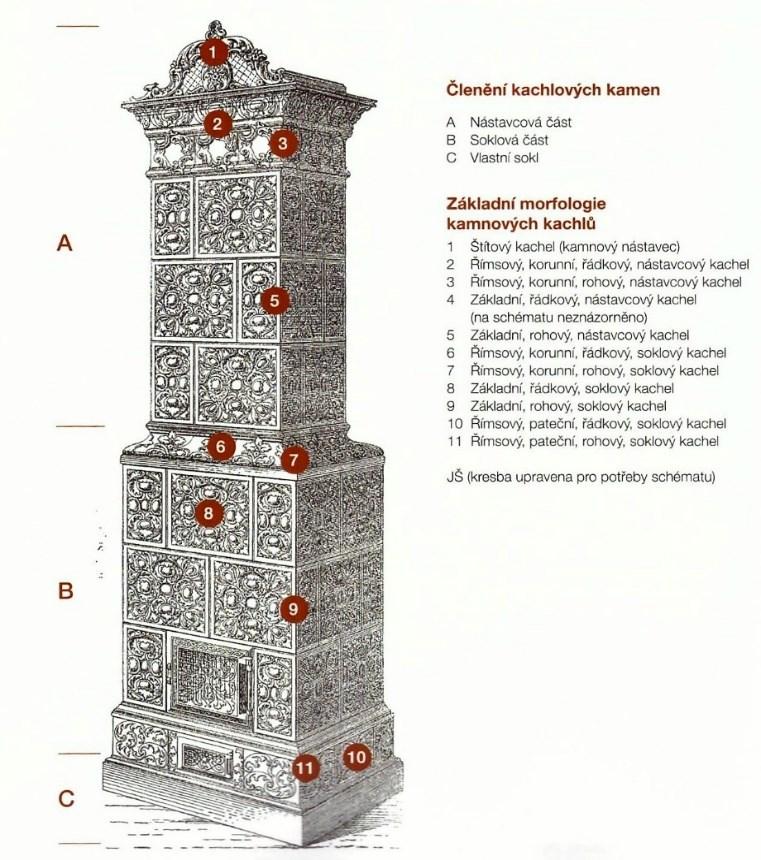 7. Schéma členění kachlových kamen a