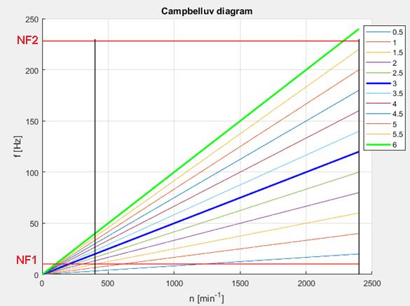SESTAVENÍ VÝPOČETNÍCH PROGRAMŮ PRO FREKVENČNÍ ANALÝZU Program je doplněn vykreslením Campbellova diagramu pro určení kritických otáček (obr.23).