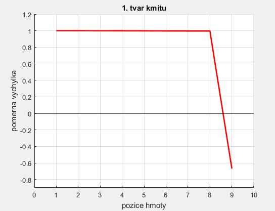 SESTAVENÍ VÝPOČETNÍCH PROGRAMŮ PRO FREKVENČNÍ ANALÝZU Po vykreslení Campbellova diagramu a určení kritických otáček jsou vykresleny grafy jednotlivých tvarů kmitu.
