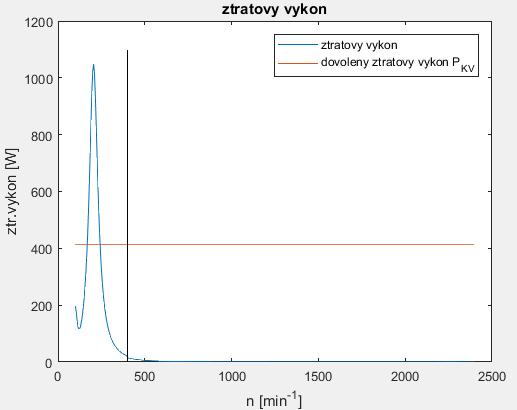 SESTAVENÍ VÝPOČETNÍCH PROGRAMŮ PRO FREKVENČNÍ ANALÝZU Při poruše jednoho válce (misfiring) sice nedochází k překročení tohoto momentu v provozní oblasti soustrojí. (obr.29) Obr.
