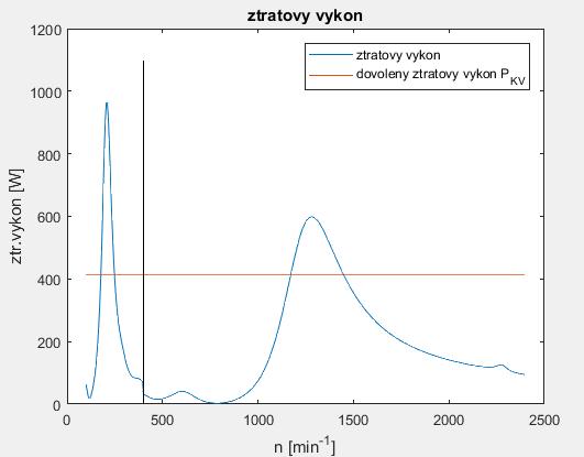 SESTAVENÍ VÝPOČETNÍCH PROGRAMŮ PRO FREKVENČNÍ ANALÝZU Při misfiringu dochází k překročení dovoleného ztrátového výkonu (obr.