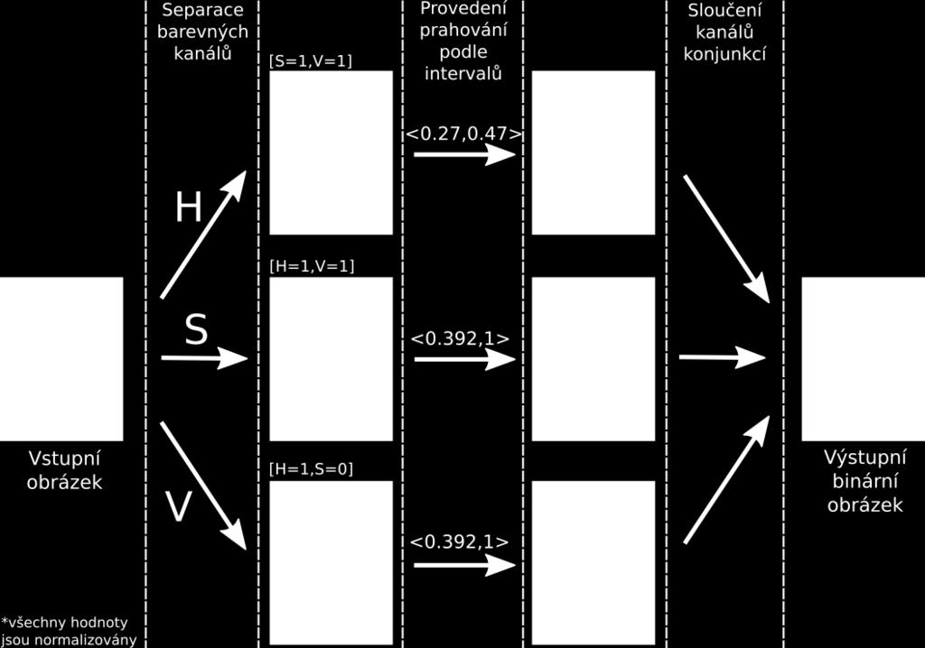 kanálu, L i je spodní hranice intervalu, U i je horní hranice intervalu a Intensity min a Intensity max jsou minimální a maximální intenzita kanálu.