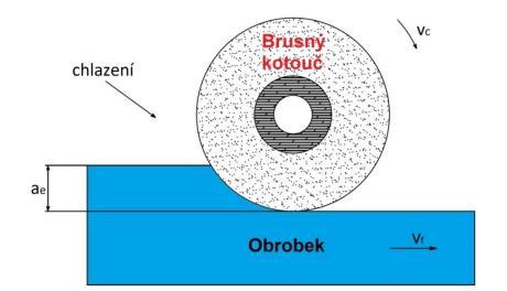 nepravidelnosti, oxidové vrstvy a rzi. Postupně se volí jemnějších brusných prostředků. Kov se při zvýšené teplotě broušením stává plastický. Tento proces je řazen mezi tzv.