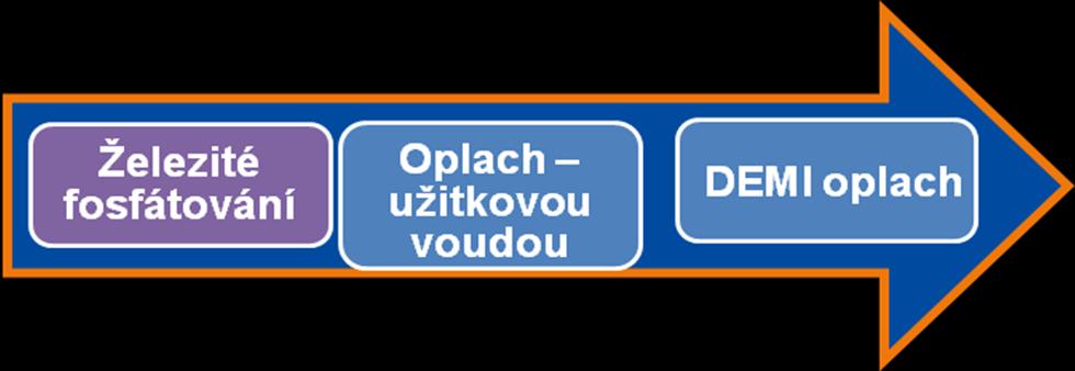 2.2.2 Železitý fosfát - Feph [8], [9] Fosfátování je proces odmaštění materiálu se součastnou tvorbou konverzní vrstvy na povrchu dílu. Nejlevnější a dosti využívaná forma je tzv. fosfát železitý.