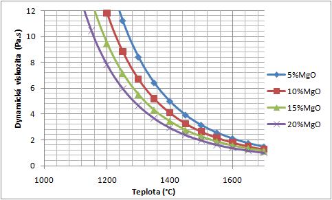 Obr. 2 Teplotní závislost dynamické viskozity strusky s různým obsahem MgO - experimentálně stanovené hodnoty.