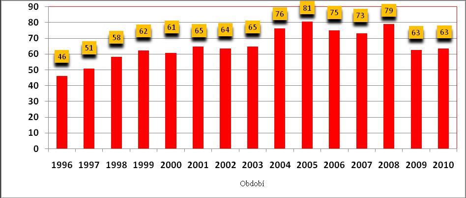 4, kde je zobrazeno období od zprovoznění kontilití v roce 1995 po současnost. Obr.