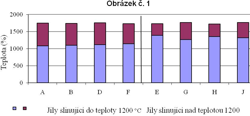 Tab. 3 Výsledné hodnoty teploty slinutí, žárovzdornosti a intervalu slinutí jílových surovin Jíl A B C D E Teplota slinutí 1077,1 1098,5 nad 1400 1112,8 1390 Teplota žárovzdornosti 1750 1739 1720