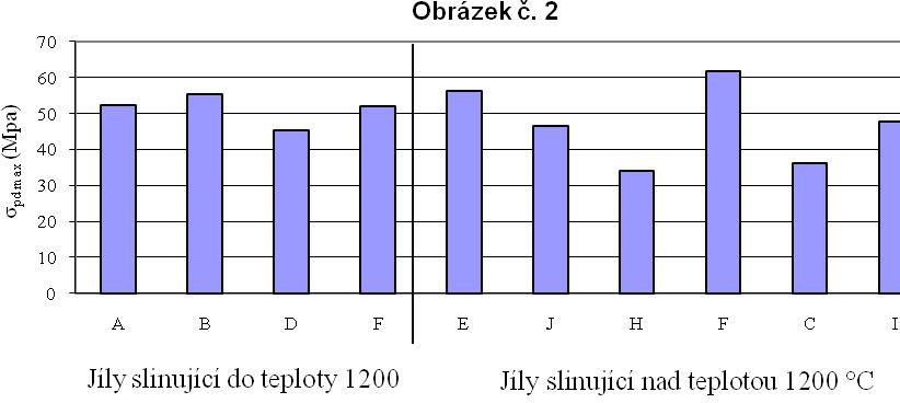 Obr. 2 Hodnoty maximální pevnosti v tlaku v závislosti na teplotě slinutí Pevnost v ohybu byla stanovena na vysušených trámečcích použitých již v předchozích stanoveních nasákavosti a smrštění