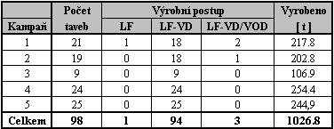 3. VÝSLEDKY PROVOZNÍCH TAVEB Od roku 2010 do současnosti bylo na zařízeních sekundární metalurgie realizováno v