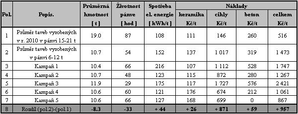Tab. 3 Porovnání ekonomických parametrů zkušebních taveb s využitím experimentální rafinační pánve SM (6 až 12)tun proti rafinační pánvi (15 až 21)tun v roce 2010 Z výsledků uvedených v Tab.