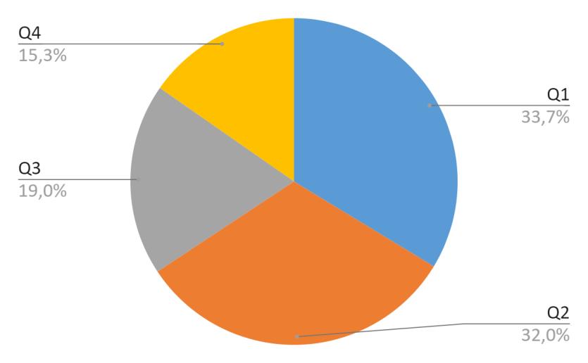 rámci Q1 Rozvoj vědeckovýzkumné činnosti je závislý na získávání vnějších zdrojů pro její financování.