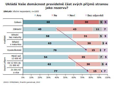 UTB ve Zlíně, Fakulta multimediálních komunikací 71 jsou přebrány z výsledků výzkumu Finanční gramotnost. (STEM/MARK, Finanční gramotnost, 2010) Přehled o svých penězích má dle výzkumu 92 % lidí.