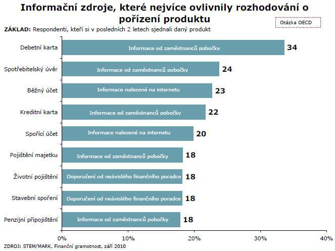UTB ve Zlíně, Fakulta multimediálních komunikací 72 Většina dotázaných zná mnoho finančních produktů, využívá však pouze ty základní, jako je běžný účet, debetní karta, penzijní připojištění,