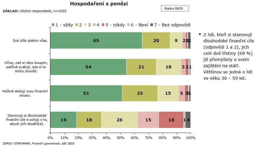 UTB ve Zlíně, Fakulta multimediálních komunikací 73 Zajímavé je, že dlouhodobé finanční cíle si stanovuje pouze necelá pětina lidí.