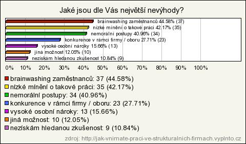 Polovina dotazovaných odpověděla, že o práci ve strukturální firmě do budoucna neuvažují.