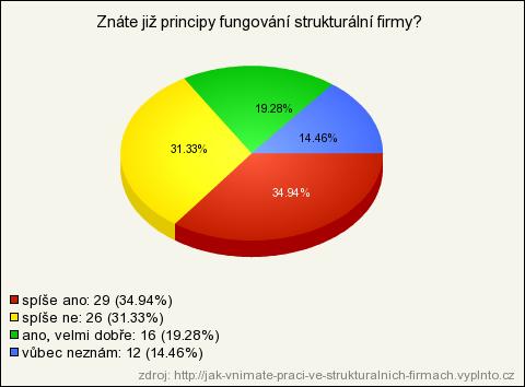Více jak třetina říká, že zná princip strukturální firmy, podobně je tomu odpovědi spíše ne. Velmi dobře ví o principech 16 dotazovaných a vůbec ho nezná 12 z 83 respondentů. O.