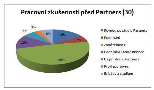 UTB ve Zlíně, Fakulta multimediálních komunikací 78 9.1 Výsledky výzkumné sondy Celkem dotazník vyplnilo 9 žen a 21 mužů.