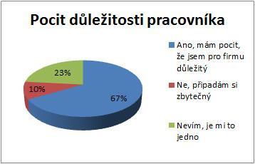 UTB ve Zlíně, Fakulta multimediálních komunikací 80 Nejčastější důvody, proč pracovníci zvažovali svůj odchod, uvedli z více jak jedné třetiny