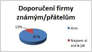Už méně byly zastoupeny faktory, jako jsou nechuť komunikovat s klienty nebo nedostatečné informace.