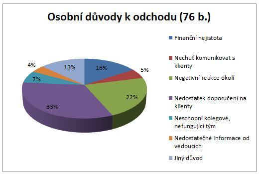 Zbylý poměr si téměř na polovinu dělí důvody negativní reakce okolí a nemají tah na branku O. 13 Ob. důvody odchodu_sonda - svůj vlastní cíl.