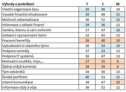 18 Strategie_manažeři_sonda O. 20 Strategie_nováčci_sonda O.