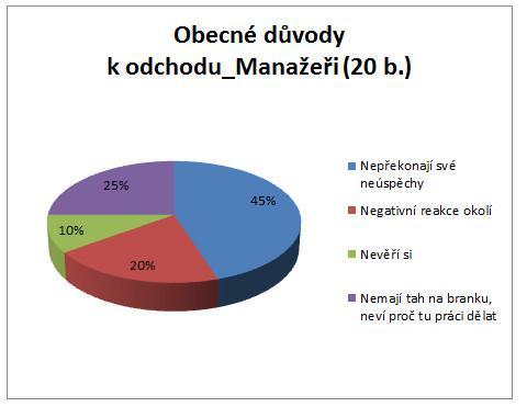 U skupiny Consultantů se zvýšil procentuální poměr bodů u důvodu Nepřekonají své úspěchy na 53 % (44 bodů z 84).