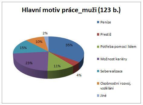 U manažerů je stej- O. 24 Ob. Důvody odchodu_manažeři_sonda ný procentuální podíl v souvislosti s negativní reakcí okolí (4 z 20 bodů).
