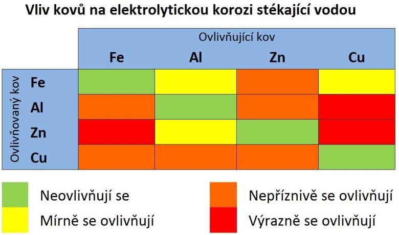 Korozní odolnost a snášenlivost s ostatními prvky Přírodní hliník je velmi dobře odolný proti korozi, jelikož se samovolně pokryje tenkou vrstvou oxidu hlinitého, která zabraňuje další korozi.